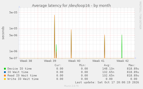 Average latency for /dev/loop16