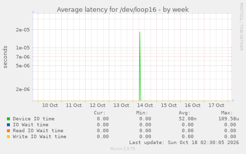 Average latency for /dev/loop16