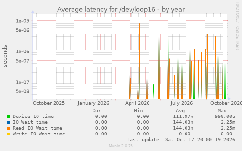 Average latency for /dev/loop16