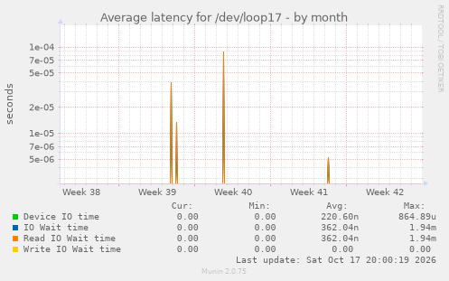 Average latency for /dev/loop17