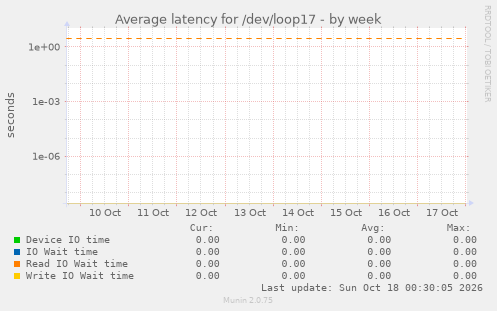 Average latency for /dev/loop17