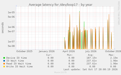 Average latency for /dev/loop17