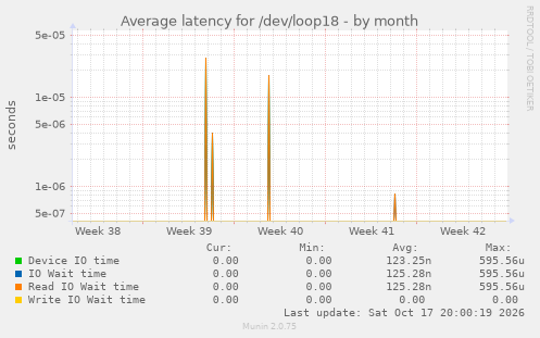 Average latency for /dev/loop18