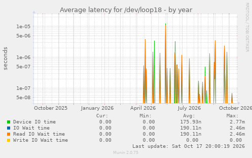 Average latency for /dev/loop18