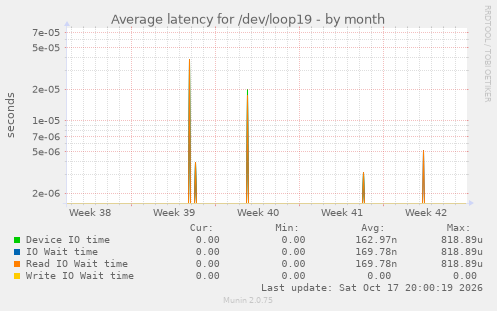 Average latency for /dev/loop19