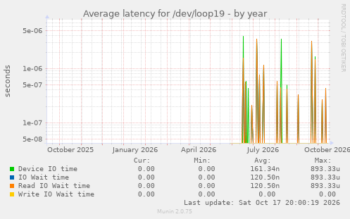 Average latency for /dev/loop19