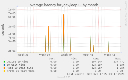 Average latency for /dev/loop2