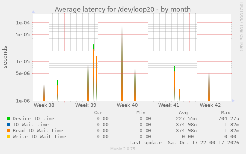 Average latency for /dev/loop20