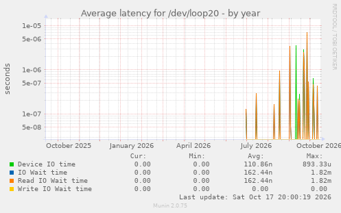 Average latency for /dev/loop20