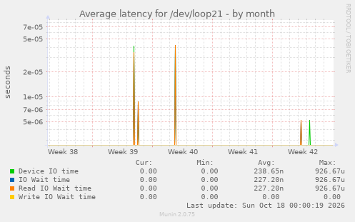 Average latency for /dev/loop21