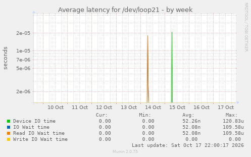 Average latency for /dev/loop21