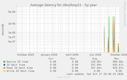 Average latency for /dev/loop21