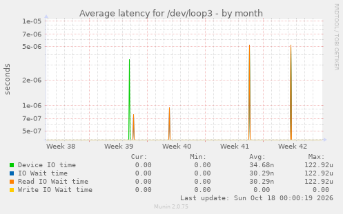 Average latency for /dev/loop3
