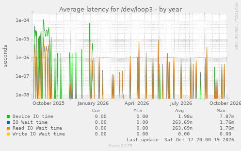 Average latency for /dev/loop3