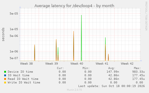 Average latency for /dev/loop4