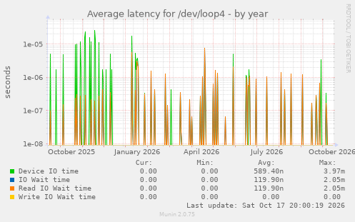 Average latency for /dev/loop4