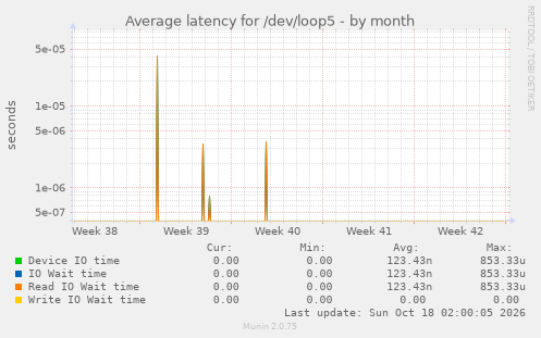 Average latency for /dev/loop5