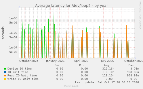 Average latency for /dev/loop5