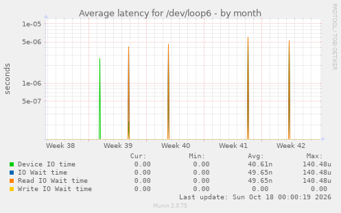 Average latency for /dev/loop6
