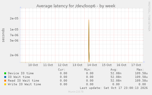 Average latency for /dev/loop6