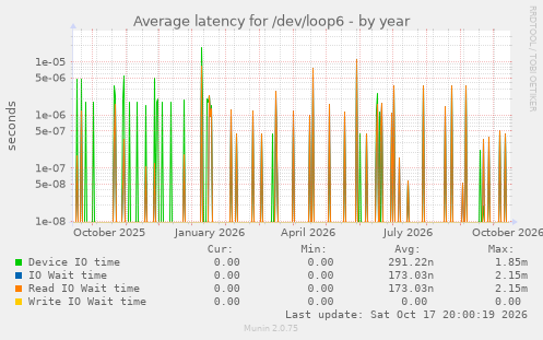 Average latency for /dev/loop6