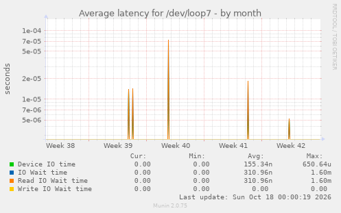 Average latency for /dev/loop7
