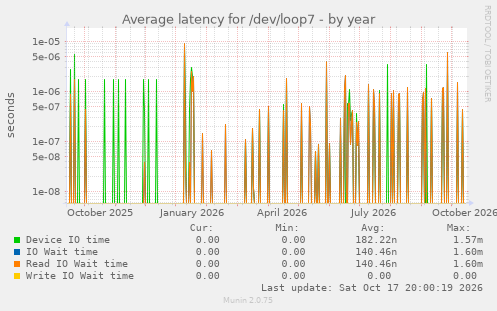 Average latency for /dev/loop7