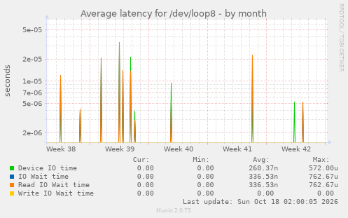 Average latency for /dev/loop8