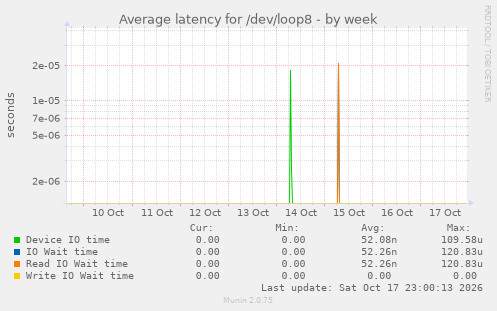 Average latency for /dev/loop8