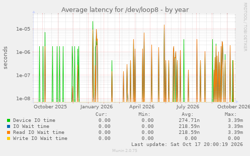 Average latency for /dev/loop8