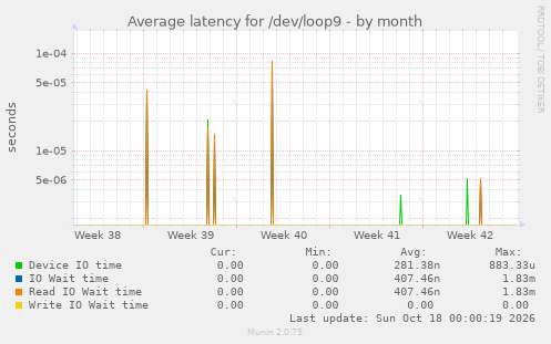 Average latency for /dev/loop9