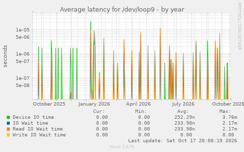 Average latency for /dev/loop9