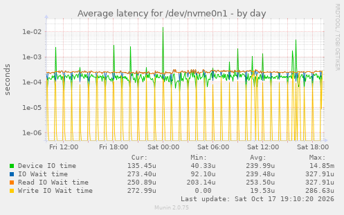 Average latency for /dev/nvme0n1