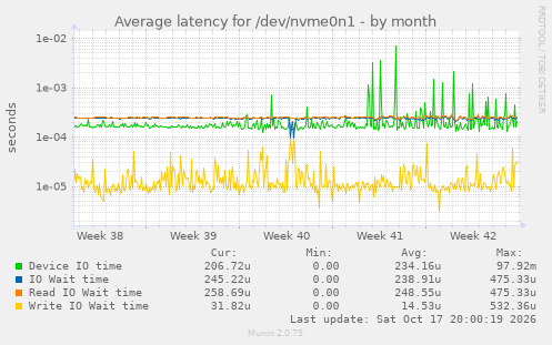 Average latency for /dev/nvme0n1