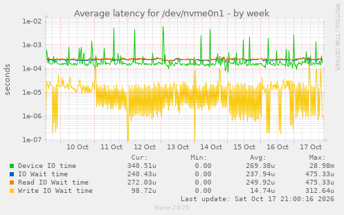 Average latency for /dev/nvme0n1