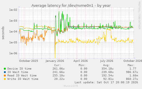 Average latency for /dev/nvme0n1