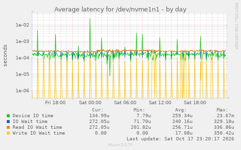 Average latency for /dev/nvme1n1