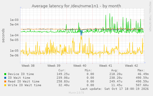 Average latency for /dev/nvme1n1