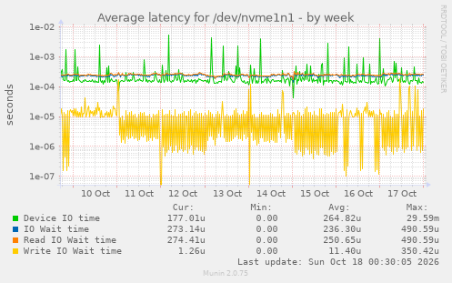 Average latency for /dev/nvme1n1