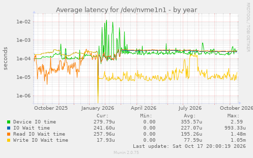 Average latency for /dev/nvme1n1