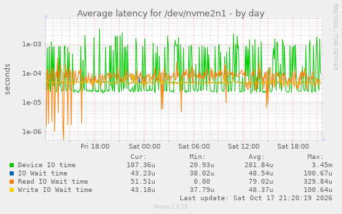Average latency for /dev/nvme2n1