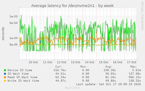 Average latency for /dev/nvme2n1