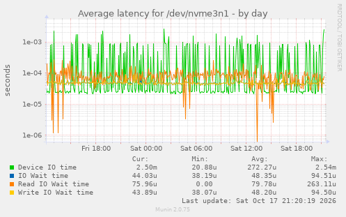 Average latency for /dev/nvme3n1
