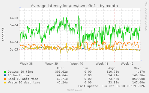 Average latency for /dev/nvme3n1