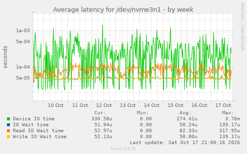 Average latency for /dev/nvme3n1