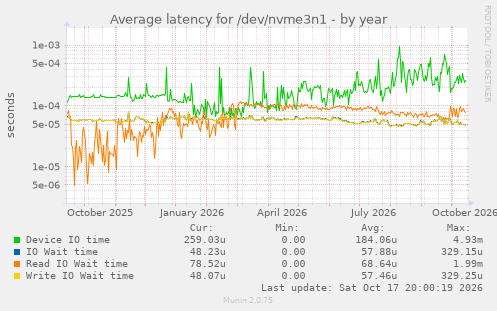 Average latency for /dev/nvme3n1