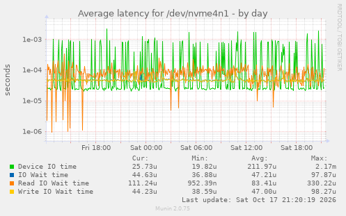 Average latency for /dev/nvme4n1