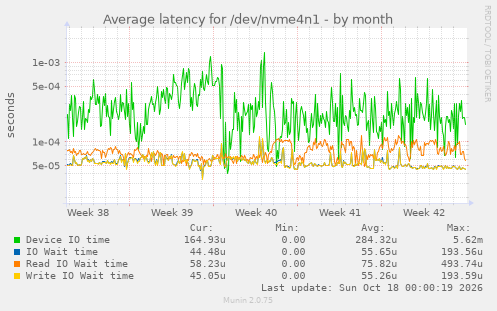 Average latency for /dev/nvme4n1