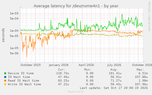 Average latency for /dev/nvme4n1