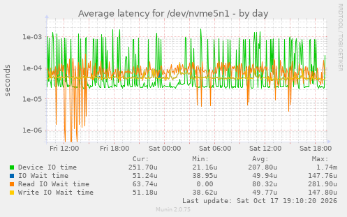 Average latency for /dev/nvme5n1